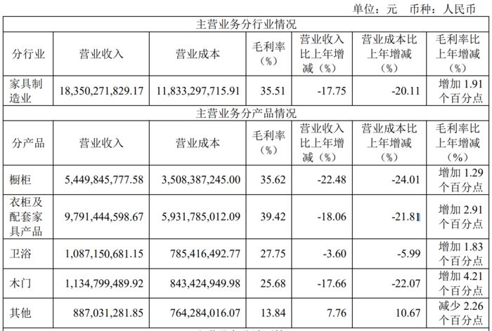 流欧派30年首度业绩失速OG视讯悬崖边的家居业顶(图2)