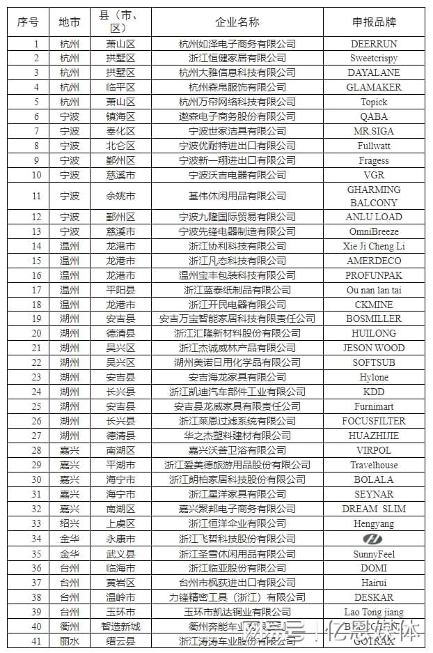 位跨境电商大佬全暴露了！OG真人浙江隐藏的40多(图1)